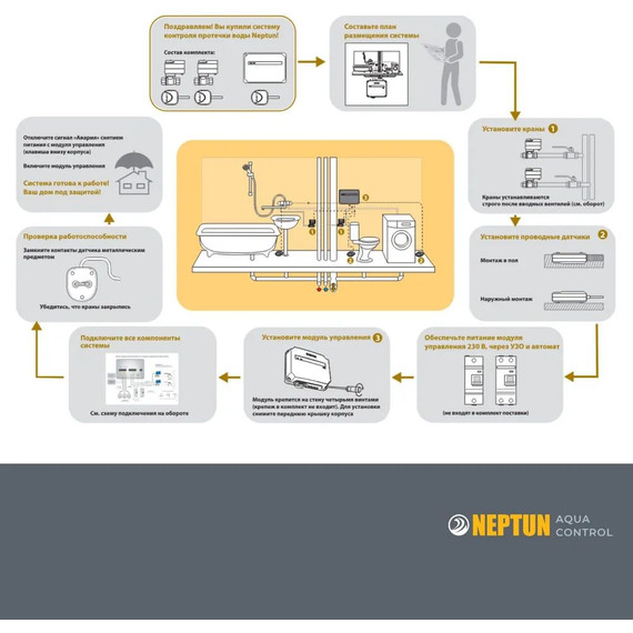 Система защиты от протечки воды 1/2 Нептун Neptun Aquacontrol 2 крана, 2 проводных датчика 100037060700 - фото 10